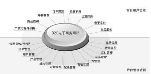 三大块教会你b2b网站建设如何甄选CMS购物系统