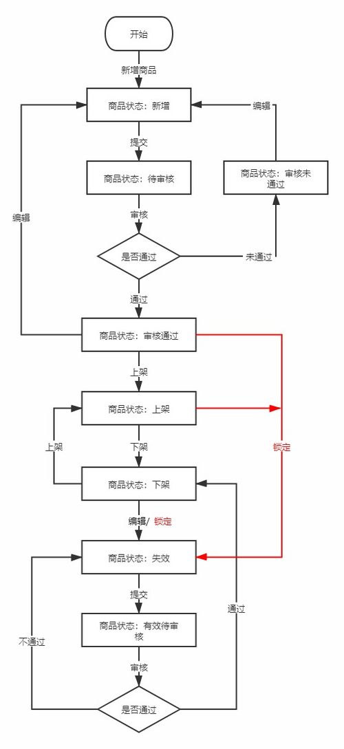 商品管理系统设计 三 商品管理