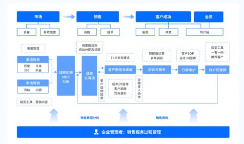 人力资源服务公司的私域运营怎么做 探马scrm数据化管理更懂客户